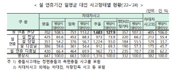 설 연휴 음주운전·무면허 피해 급증 “교통법규 꼭 지키세요”