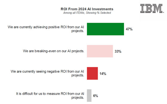 "작년 AI 프로젝트 실행 기업 중 47% '긍정적 ROI' 달성"