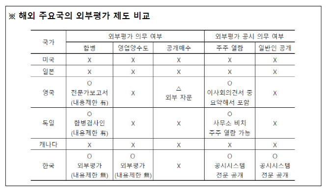 “합병가액 산정 외부평가 의무화 해외선 사례없어”