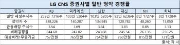 LG CNS, 3주 받고 상장 당일 팔까…'따블' 매도 시 수익은?