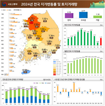 '반도체' 호재에 "강남 제쳤다"…전국 '땅값 지도' 보니