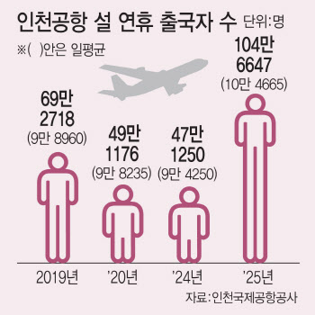 최장 9일 역대급 장기 설 연휴에 "너도나도 해외여행"