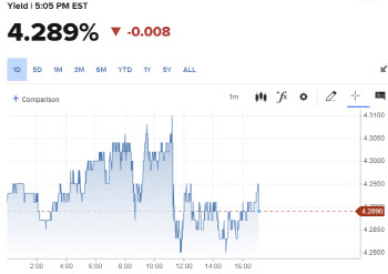 트럼프 금리·유가인하 압박 "땡큐"…S&P500 최고치[월스트리트in]