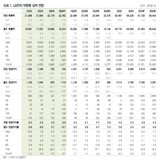 LG전자, 에코솔루션본부 신설 긍정적…수익성 개선 관건-DB