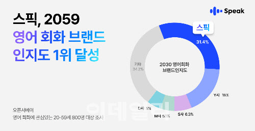 스픽, 영어회화 브랜드 인지도 2059 전연령대 '1위'