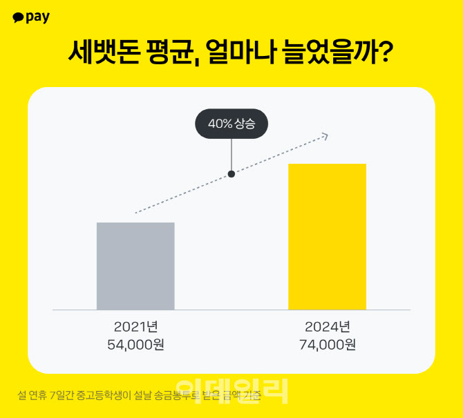 카카오페이 "중고등학생 평균 새뱃돈 7만4000원"