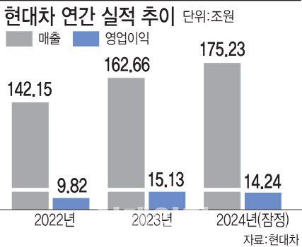 현대차 연매출 신기록 새로 썼지만…고환율이 '발목'(종합)