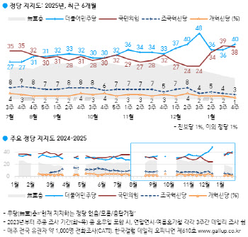 민주40%vs국힘38%…김문수 11% ‘보수 1위[한국갤럽]