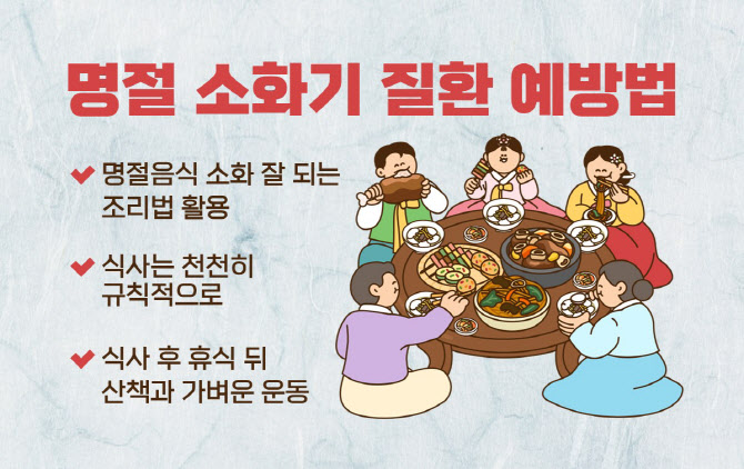 "고칼로리 음식 많이 먹게 되는 설, 소화기 질환 주의해야"