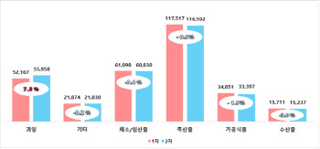 "조상님 모시다 등골 휘겠네"…차례상 비용 또 올랐다