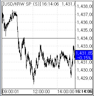 한 주간 환율 30원가량 하락…1431.15원 마감(종합)