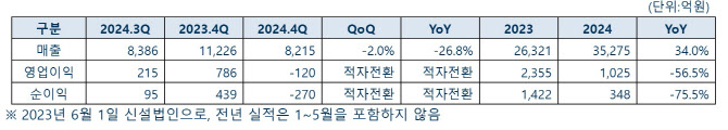 동국제강, 작년 영업익 1025억…철강 부진 장기화