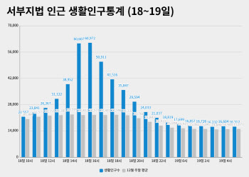 서부지법 폭동날, 낮엔 6070 밤엔 2030 