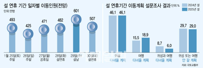 '황금연휴' 3500만명 대이동…귀경길 30일 오후 가장 막힌다