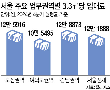 비싼 임대료에 밀려 …3대 권역서 짐싸는 기업들