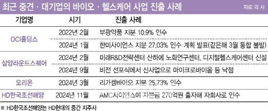 대기업들의 바이오·헬스 ‘찜’…“대마(大馬)도 죽는 시대, 생존 위한 선택”