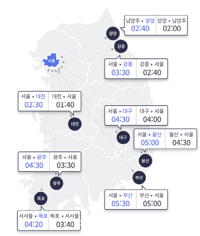 11시 기준 고속도로 상황…서울-부산 5시간 30분