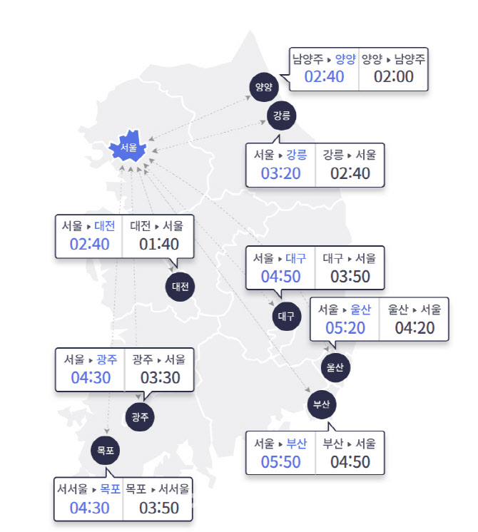 [그래픽]12시 기준 고속도로 상황…서울-부산 5시간 50분