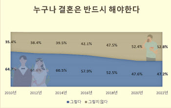 비혼출산까지 ‘동의’ 하지만…"내 새끼는 안돼"