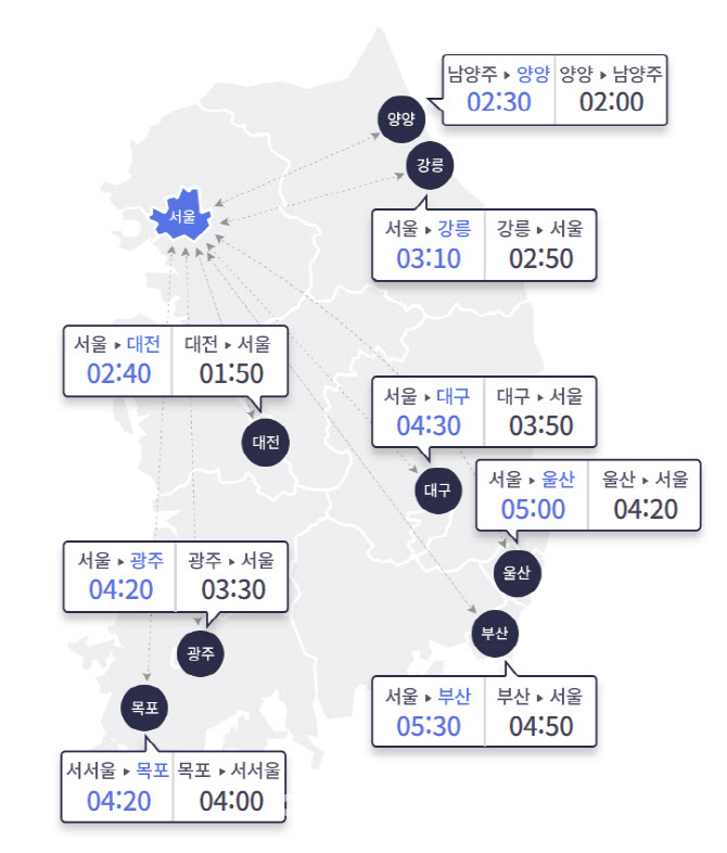 [그래픽]13시 기준 고속도로 상황…서울-부산 5시간 30분