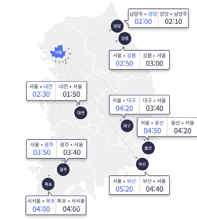 [그래픽]15시 기준 고속도로 상황…서울-부산 5시간 20분