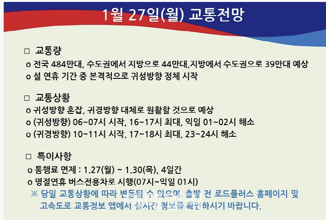 27일 교통전망…“본격 귀성 정체 시작, 16~17시 절정”