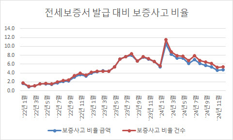 전세보증 사고 감소 추세에도 HUG 변제율은 늘어