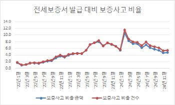 전세보증 사고 감소 추세에도 HUG 변제율은 늘어