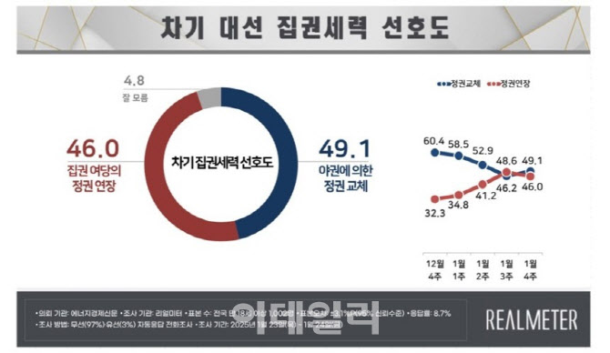 정권 교체 49.1% vs 집권 연장 46.0% ‘2주 연속 팽팽’