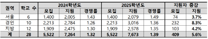 올해 고1부터 내신 9→5등급…외고·자사고 선호도 커지나