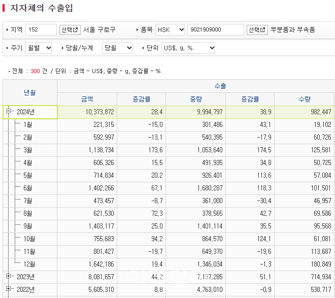 오스테오닉, 수출통계로 미리 본 실적...'수출 150억, 매출 340억'