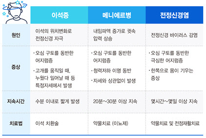 귀에서 시작한 어지럼증 3대 질환 제대로 알기