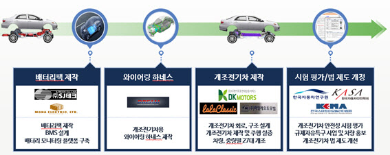 할아버지의 `프라이드`, 손주는 EV로 탄다…전기차 `컨버전`의 세계