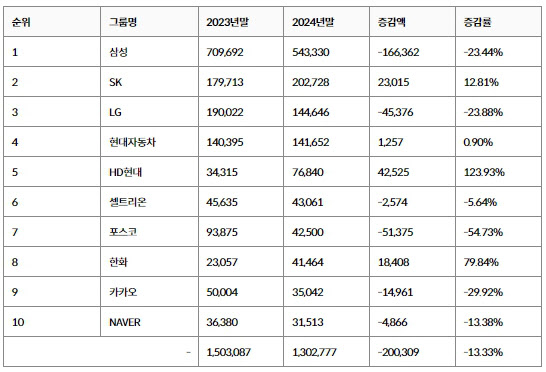 지난해 시가총액 지각변동…SK그룹, 3년 만에 2위 탈환