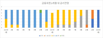 트럼프 압력에도 美 금리 동결…한은의 선택은