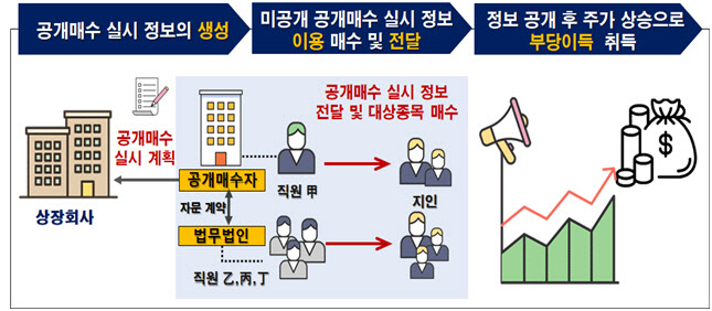 공개매수자·자문사 직원들, 미공개 정보로 부당이득 ‘검찰 고발’