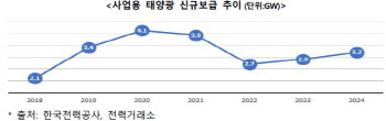 작년 태양광 3.16GW 신규 설치…2년째 증가세