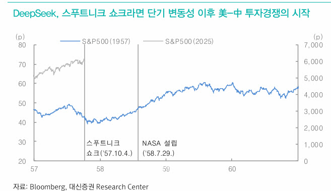 “딥시크 충격, AI 투자 모멘텀 확대 기회…코스피는 밸류 매력”