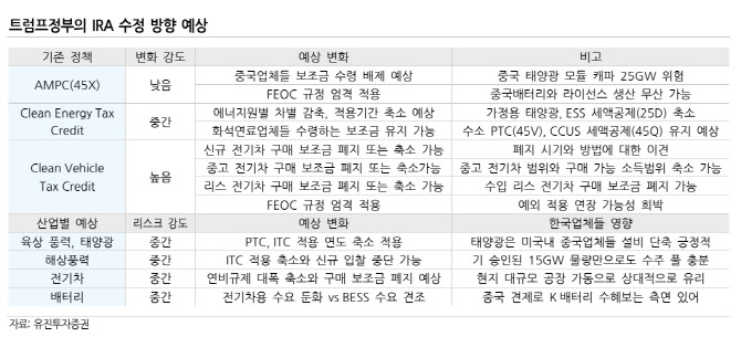 “美 AMPC 폐지 가능성 낮아…전기차 보조금은 폐지될 듯”