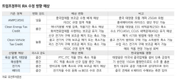 “美 AMPC 폐지 가능성 낮아…전기차 보조금은 폐지될 듯”