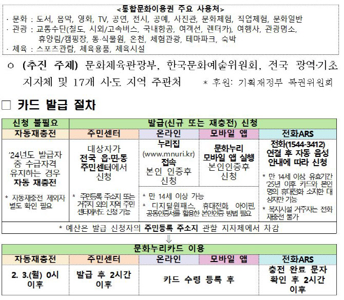 문화누리카드 `1인당 14만원` 264만명 지원 받는다