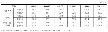 "노인·1인가구 늘며 빈곤 심화…소득보장제, 인구변화 반영해야"