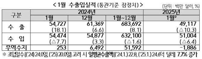 빨라진 설 연휴에 수출 16개월만에 감소(상보)