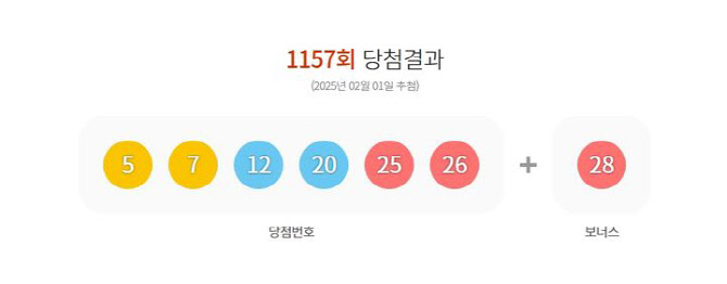 1157회 로또 1등 ‘5·7·12·20·25·26’…당첨금 22억5784만원