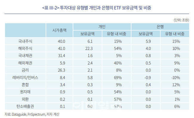 은행 '테마형 ETF 판매' 쏠림…보유금액 70%가 테마형 상품