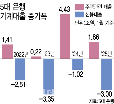 모호한 대출 관리 지침 틈 타 주택 관련 대출 1.6조 쑥