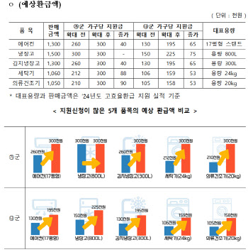 정부, 취약계층 고효율가전 구매 '125억원' 지원