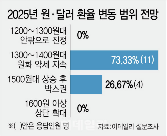 "올해 원화 약세 지속"…고환율에 허덕이는 韓 자본시장