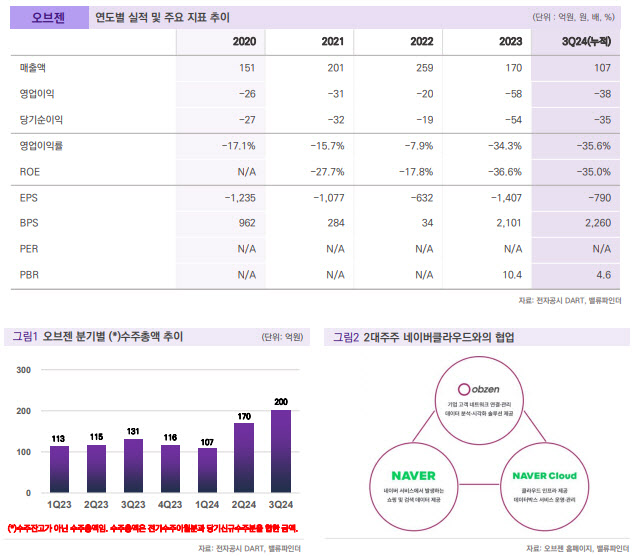 오브젠, CRM 솔루션에 딥시크 적용 검토 기대-밸류파인더