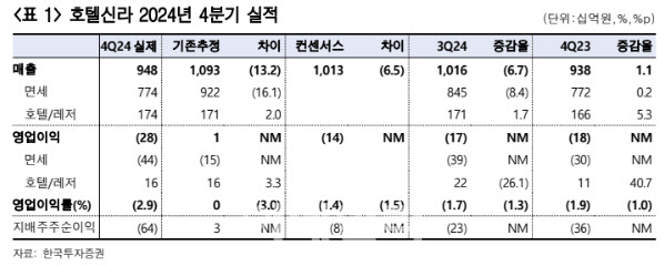 호텔신라, 실적 부진 지속…투자의견 ‘중립’-한국